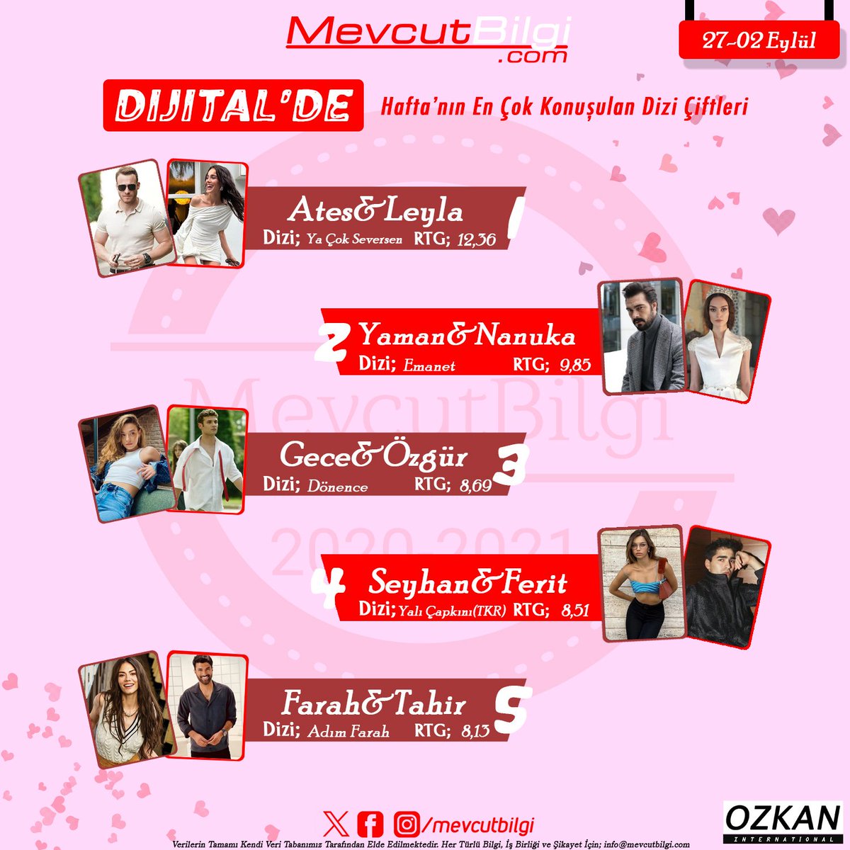 MevcutBilgi's tweet photo. Haftanın en popüler çiftleri(27-02 Eylül)

1. #AtLey - #yaçokseversen 
2. #NanYam - #emanet 
3. #GecÖz - #dönence 
4. #SeyFer #yalıçapkını 
5. #FaHir - #adımfarah 
RTG: #mevcutbilgi https://t.co/6TFayPZ0C8