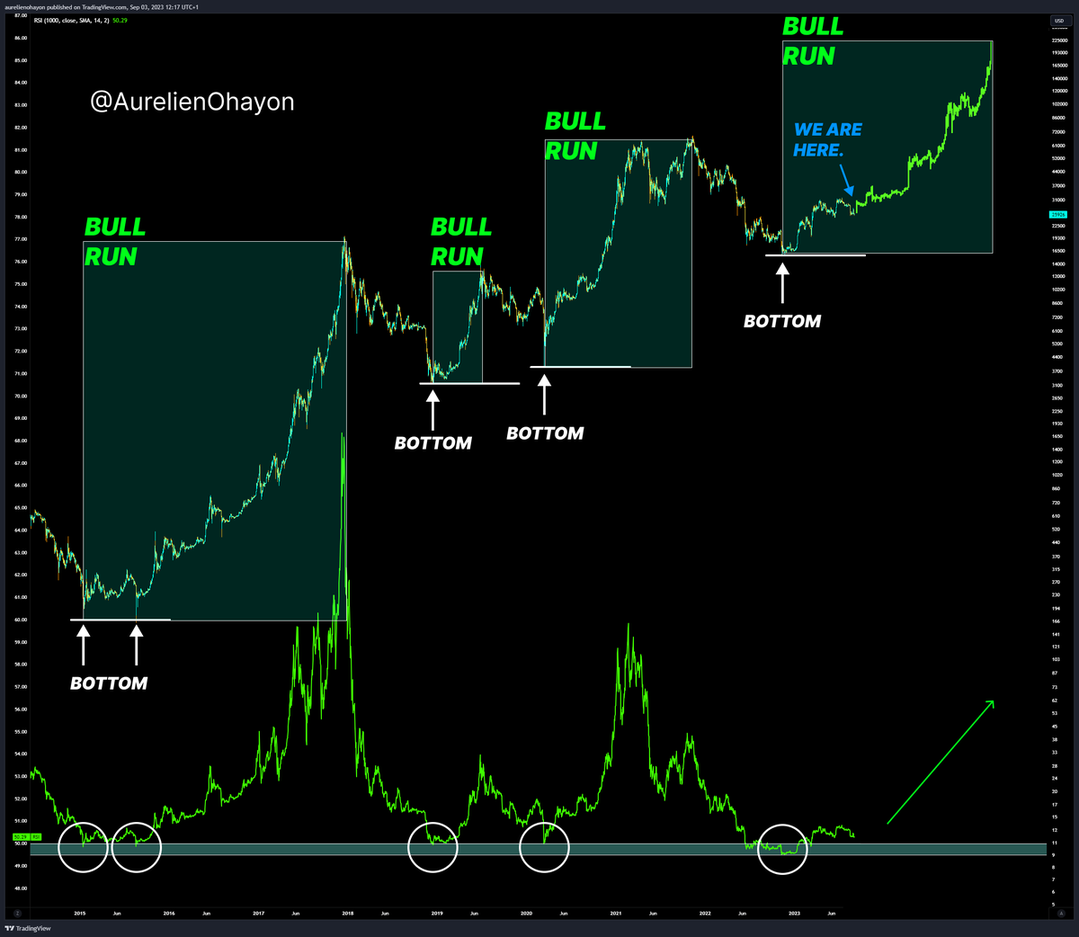 AO_btc_analyst's tweet photo. #BITCOIN IS READY FOR A HISTORIC BULL RUN. https://t.co/ymHBOVsvk7