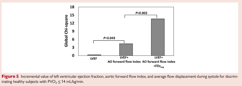 Pankaj Garg (@heartinmagnet) on Twitter photo Can you estimate VO2 Max by CMR? 🏃♂️🚴🧲🔬
Yes you can! Our collaborative effort with <a href="/lzhongnhc/">Liam Zhong</a> shows that! <a href="/GarethDMatthews/">GarethMatthews</a> @AndyJSwift <a href="/vass_vassiliou/">Vass Vassiliou</a> <a href="/WHYCMR_BOT/">WHYCMR-BOT</a> <a href="/SCMRorg/">Society for Cardiovascular Magnetic Resonance</a> <a href="/escardio/">European Society of Cardiology</a> <a href="/ehjopen/">EHJOpen Editor-in-Chief</a>
Aortic flow is associated with aging and exercise capacity academic.oup.com/ehjopen/articl… Can you estimate VO2 Max by CMR? 🏃♂️🚴🧲🔬
Yes you can! Our collaborative effort with <a href="/lzhongnhc/">Liam Zhong</a> shows that! <a href="/GarethDMatthews/">GarethMatthews</a> @AndyJSwift <a href="/vass_vassiliou/">Vass Vassiliou</a> <a href="/WHYCMR_BOT/">WHYCMR-BOT</a> <a href="/SCMRorg/">Society for Cardiovascular Magnetic Resonance</a> <a href="/escardio/">European Society of Cardiology</a> <a href="/ehjopen/">EHJOpen Editor-in-Chief</a>
Aortic flow is associated with aging and exercise capacity academic.oup.com/ehjopen/articl…
