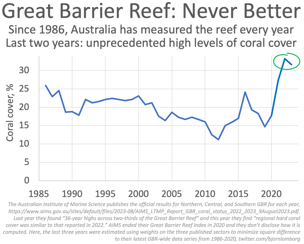 BjornLomborg's tweet image. Great Barrier Reef report by the Australian Academy of Science:

Lots of facts and figures on gender and race of participants

But it forgot to mention 𝙝𝙤𝙬 𝙩𝙝𝙚 𝙧𝙚𝙚𝙛 𝙞𝙨 𝙙𝙤𝙞𝙣𝙜

Well, here are the newly released stats, although inconvenient