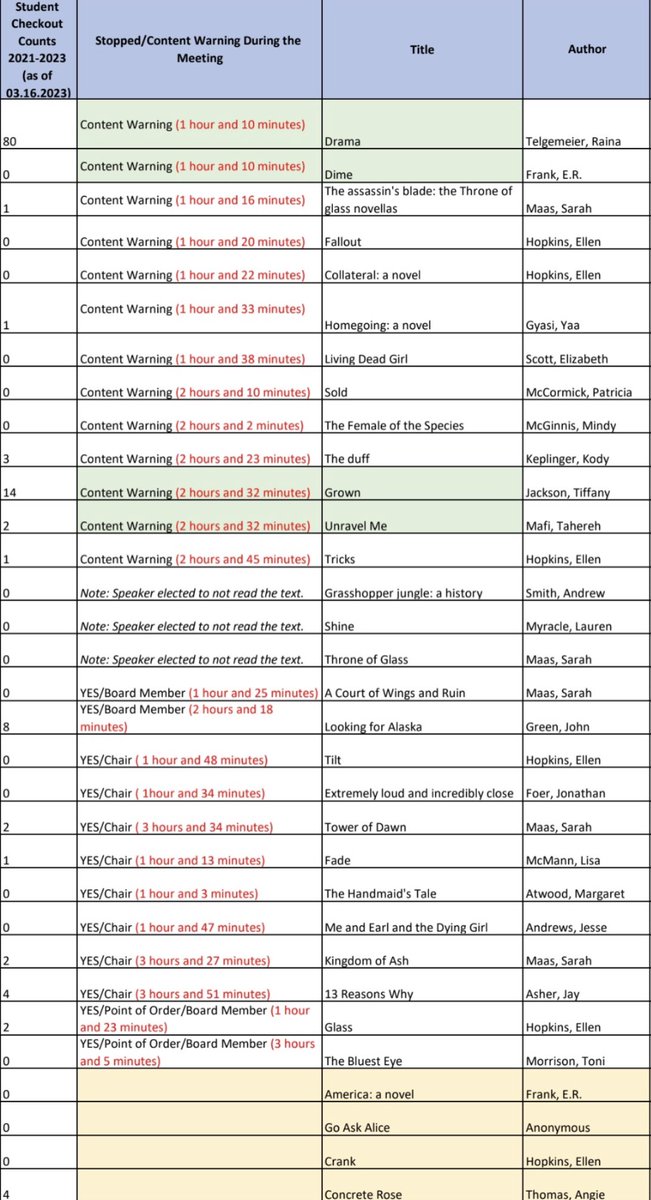 FLFreedomRead's tweet photo. We obtained the analysis of the SDIRC meeting from Monday by the Superintendent, and now know the fate of the books read aloud or turned over to the district by M4L.

Note: DRAMA only has a kiss between two boys - equivalent to DOAWK series books - and is a popular book. https://t.co/zHOAHVahAC