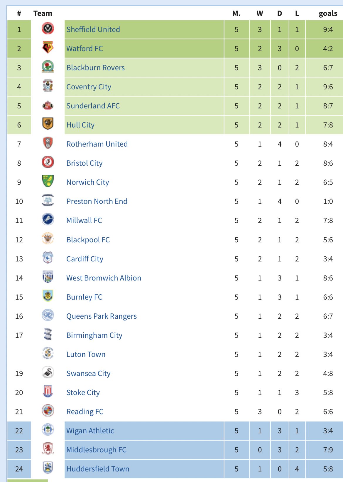 This is what the new Championship table looks like after