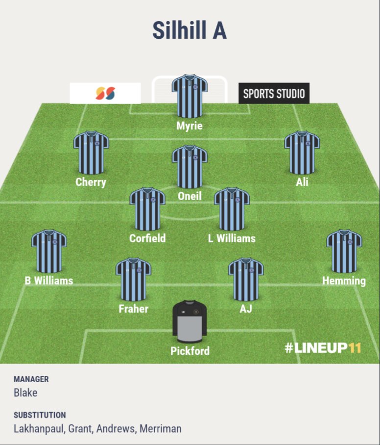 A 5-0 win to start September off the right way.

Goals from <a href="/TCherry235/">Tom C</a> ⚽⚽ (Opposition PTOM), MonAli ⚽⚽ and Kesh ⚽ 

The BIG man <a href="/myrie23596/">Jon myrie</a> chipped in with 4 assists.

Sills PTOM: Nathan Corfield

Back home next week to host @dsc_unitedfc