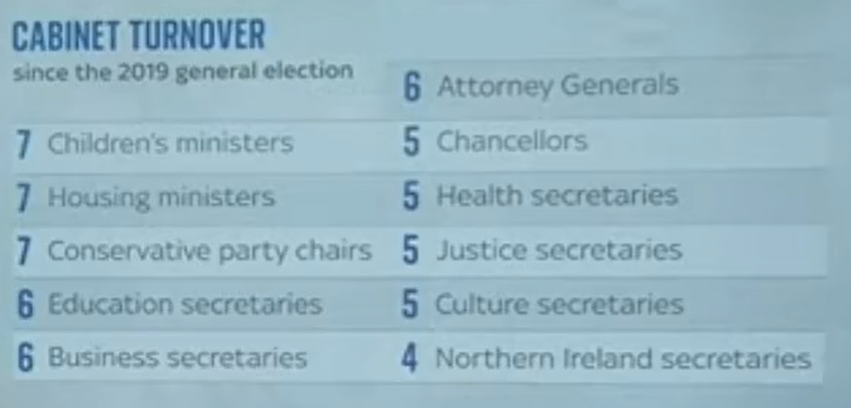 Housing, Education, Health, Justice
All departments struggling massively 
23 different Ministers in those 4 departments since Dec 2019
#Toriesout423 #SunakOut313 #GeneralElectionN0W 
#GTTONow