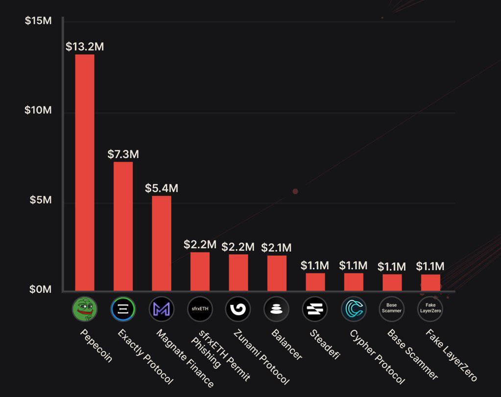 Perampokan crypto pada bulan Agustus nyampe $45 juta, ngedorong kerugian pada tahun 2023 mendekati $1 miliar.
- Penipuan : $26 juta
- Serangan pinjaman kilat :
 $6,4 juta
- Eksploitasi : $13,5 juta