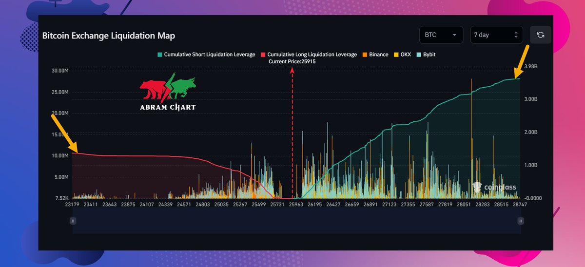 مناطق التصفية للبتكوين (مدي قريب)

حجم تصفية الشورت أكبر من اللونج بسبب الهبوط الكبير الاخير واللونج تقريباً استنذف ومفيش مغامرة من طرفهم حاليا وحتى الشورت مش بيغامروا وكل المراكز المفتوحة برافعات صغيرة .
 
بالنسبة للمدى المتوسط تابع 🧵