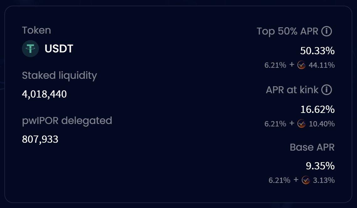 ipor_io's tweet photo. ๐ The #IPOR #USDT pool currently offers the highest #realyield at 6.21%.
๐ You can boost that APR to 16.62% by reaching a ratio of #pwIPOR to provided liquidity of 1:20.
โถ๏ธ https://t.co/c8QerbKnab https://t.co/kSg7UgFwfN