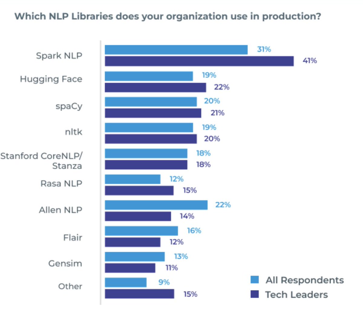 digitalhealthxx's tweet image. The most widely used NLP library in the Enterprise, by far is #sparknlp by @JohnSnowLabs according to @GradientFlowR #NLP Survey, 2021 #NLProc