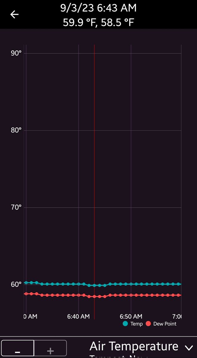 We made it to the 50s out in Foxbank! Barely.... It feels wonderful!! <a href="/chswx/">Charleston Weather - chswx.com</a> <a href="/NWSCharlestonSC/">NWS Charleston, SC</a> <a href="/LCWxDave/">Dave Williams</a>