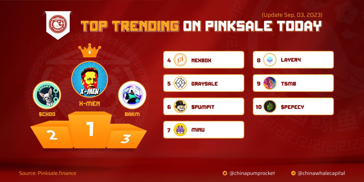 chinapumprocket's tweet photo. 🏆 TOP #TRENDING ON #PINKSALE

✈️ $X-MEN - @Xmen_io
🥈 $CHOO - @Chookyinu
🥉 $BAKM - @BackkomBsc
4️⃣ $NEXBOX - @nexboxtoken
5️⃣ $GRAYSCALE - @GrayScale_ERC
6️⃣ $PUMPIT - @PumpItBsc
7️⃣ $MINU - @mooninucoin
8️⃣ $LAYER4 - @layer4network
9️⃣ $TSMB - @SuperMario_eth1
🔟 $PEPECY - @pepecyborg

▶️ Tracking on https://t.co/6fcrie7iR7