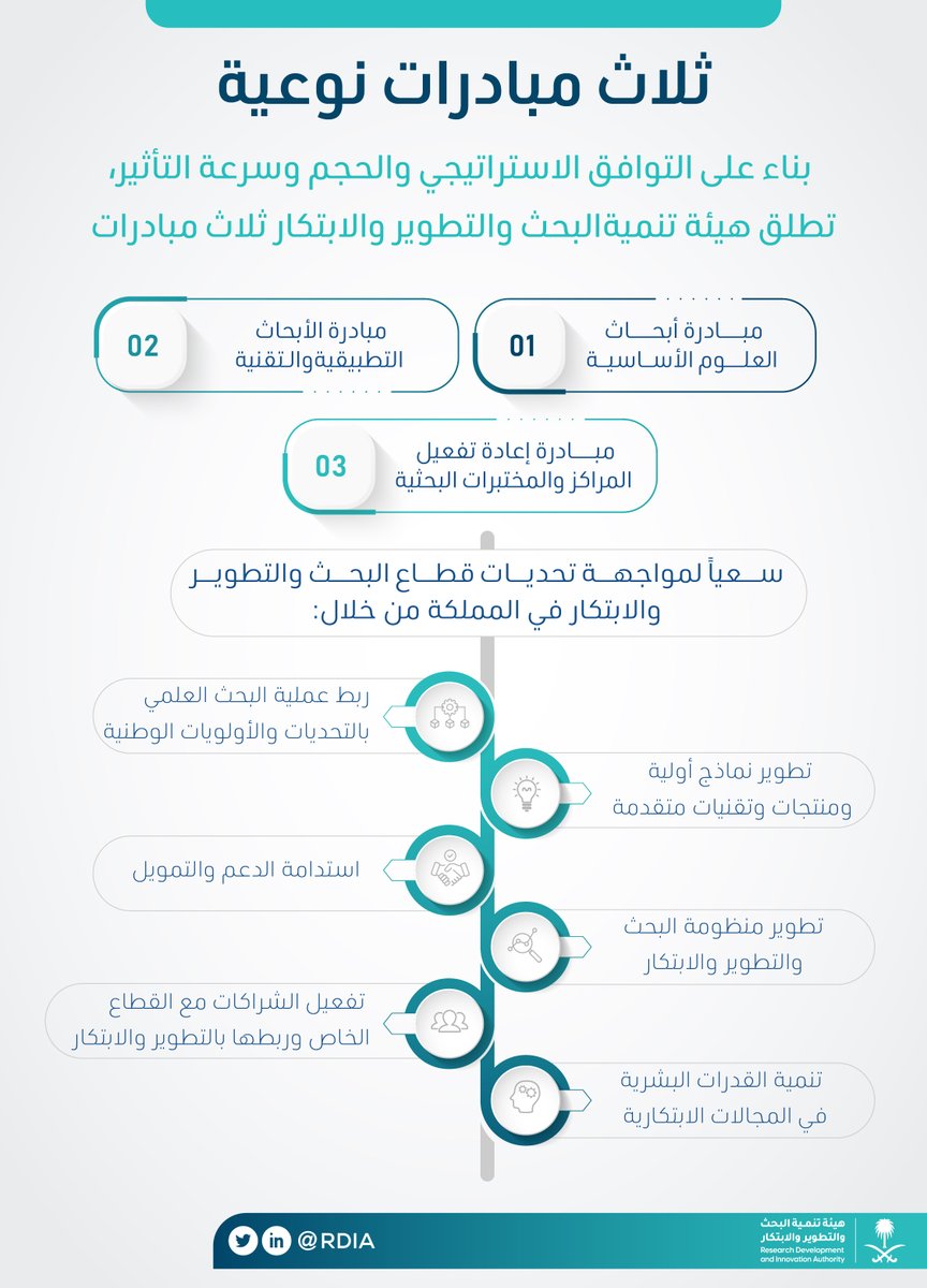 SaudiRDI's tweet image. لتحقيق نمو اقتصادي متسارع يرتكز على الابتكار؛ تم إطلاق مبادرات المنح البحثية لاستثمار مخرجات البحوث وتحويلها إلى منتجات صناعية مبتكرة ذات قيمة اقتصادية..

تقدم بطلبك عبر المنصة الوطنية لمنح البحوث للاستفادة من التمويل:
rdia.gov.sa/grants

#للإنسان_نبتكر   #رؤية_السعودية_2030