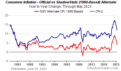 Joelb63B's tweet photo. Real US Inflation still about 12%... #QuestionEverthing (https://t.co/VXnrAeS0Zr) https://t.co/LvkoZlW7nF