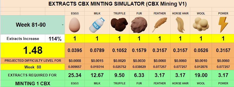 difficulty is still at 1.48 so there are no changes in CBX Mining V1 and V2 Configs

But keep in mind, we are nearing Week 91 and @ Week 91 extract requirements to mine 1 CBX will be further increased from 114% to 136%

#Cropbytes #FarmOnCropbytes