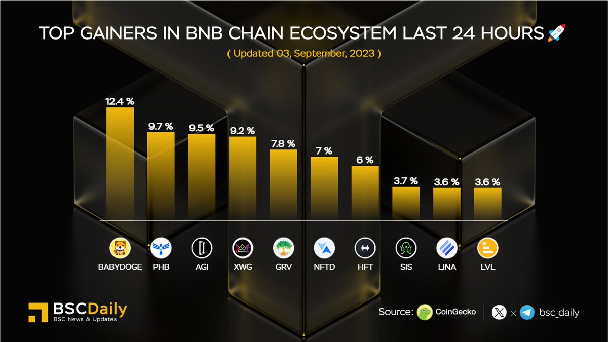 Top Gainers in @BNBChain Ecosystem Last 24 Hours🚀

$BABYDOGE @babydogecoin
$PHB @Phoenix_Chain
$AGI @The_Delysium
$XWG @xwg_games
$GVR @GroveToken
$NFTD @NFTradeOfficial
$HFT @hashflow
$SIS @symbiosis_fi
$LINA @LinearFinance
$LVL @Level__Finance 

#BNBChain