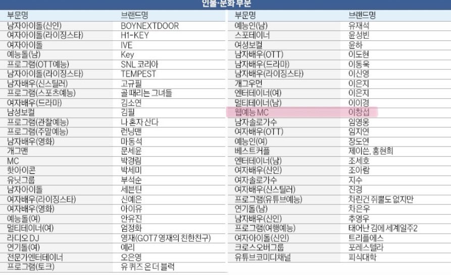 fluffyballYT's tweet photo. OH MY GOD CHANGSUB WON DAESANG FOR WEB VARIETY SHOW MC 2023!! 😭😭😭

cr: Cs2wave https://t.co/Tuh0Ijes19
