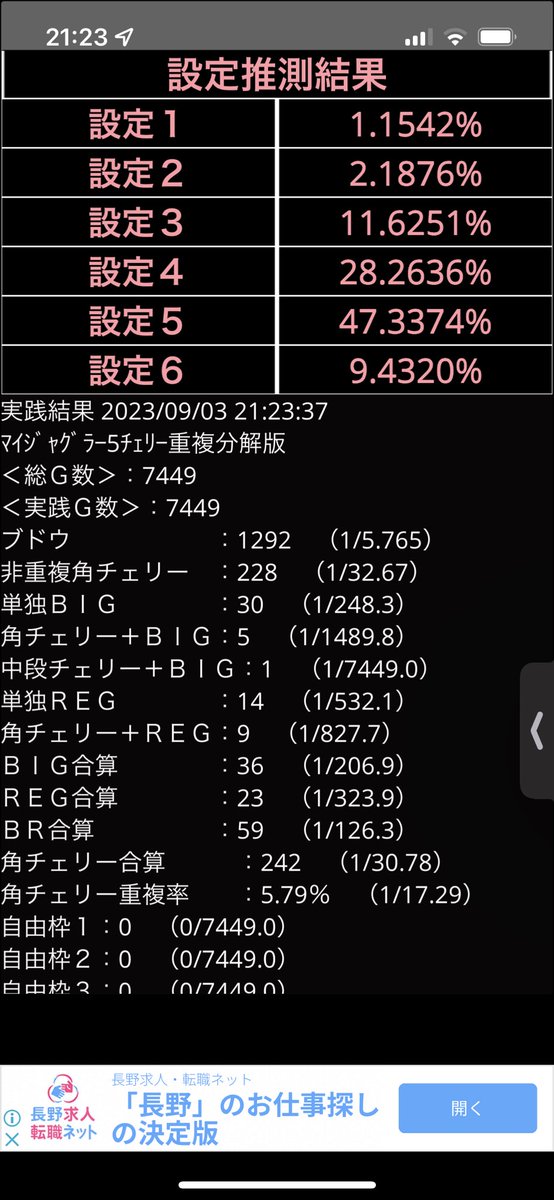 weekday_slot's tweet photo. マイジャグラーⅤ稼働終了
約7400G回して、秀才型の設定5だと思う。
9月もいいスタート！
投資300枚
回収2803枚 https://t.co/qeHTBzeOha