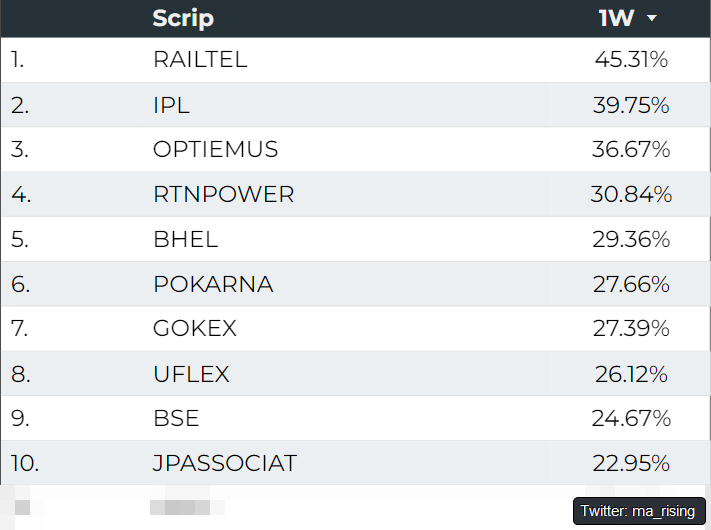 ma_rising's tweet photo. Weekly update:  

Top 10 gainers from the Nifty Total Market universe in the last 1 week:

- RAILTEL
- IPL
- OPTIEMUS
- RTNPOWER
- BHEL
- POKARNA
- GOKEX
- UFLEX
- BSE
- JPASSOCIAT https://t.co/2Oz068J82h