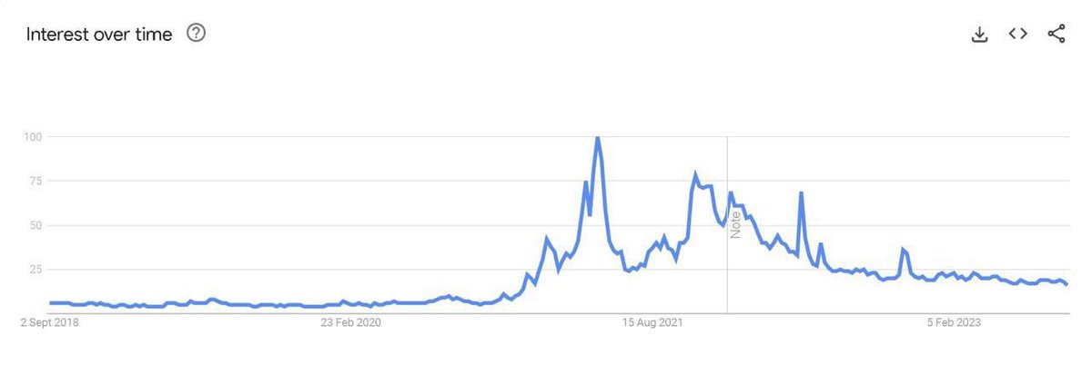 KHALED_CHART's tweet photo. طلبات البحث عن كلمة "#crypto" أو "#Cryptocurrency" في موقع Google تصل إلى أدنى مستوى منذ عام 2020 - 2021 ويدل على ضعف إهتمام المتداولين بسوق العملات الرقمية في الوضع الحالي https://t.co/lDKVbSDgz9