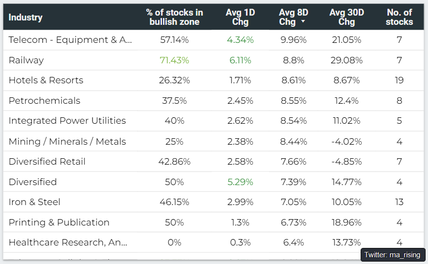 ma_rising's tweet photo. As for industries, broad based buying across the board.

Telecom, railways, hotels, metals, defence are some of the sectors that saw decent buying last week. https://t.co/N1moK2n26d