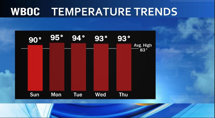 🥵 UNSEASONABLE, UNREASONABLE HEAT...

We're starting an extended period of very hot and dry weather on Delmarva today.

As you plan the week ahead, stay hydrated, and include your elderly neighbors and pets in your plans to stay cool!