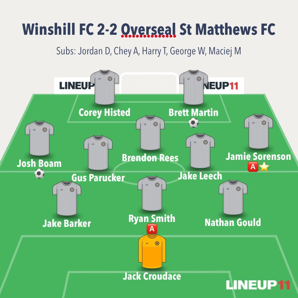fc_winshill's tweet photo. WINSHILL FC 2-2 FC OVERSEAL ST MATTHEWS FC

Arguably the better team throughout just lacking quality in the final 3rd. Off the mark for the season. 

Justice for Dani’s face which got violated by a wandering Overseal hand

⚽️: Josh B &amp; Brett M 
🅰️: Ryan S &amp; Jamie S
⭐️: Jamie S https://t.co/ohAUZzvAEU