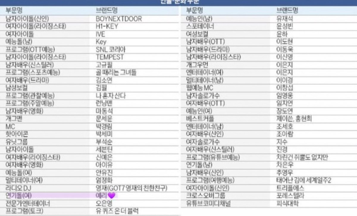 YeriLogs's tweet image. Congratulations to our Actress #YERI for winning her first ever Brand Of The Year Daesang on Acting Idol (Female) award! Long way to go and we’re so proud that she’s getting the recognition she totally deserves💜

🖇️: n.news.naver.com/article/015/00…

#예리 #RedVelvet #레드벨벳 @RVsmtown