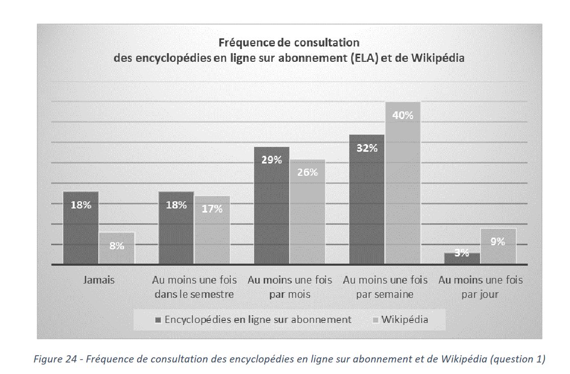 A mon grand étonnement, Universalis est encore très consultée. Au moins par les étudiants de l'UFR histoire de l'art et archéo de Paris 1 interrogés par Barbara Sémel en 2017.  theses.hal.science/tel-03517626v1…