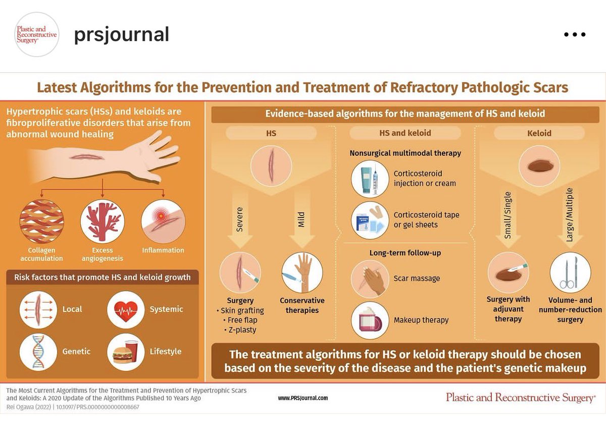 🔬Update ล่าสุด แนวทางการดูแลแผลเป็นนูนและคีลอยด์ครับ

จาก prsjournal 'The Most Current Algorithms for the Treatment
and Prevention of Hypertrophic Scars and Keloids: A 2020
Update of the Algorithms
#HypertrophicScars and #keloids are fibroproliferative
disorders that arise from…