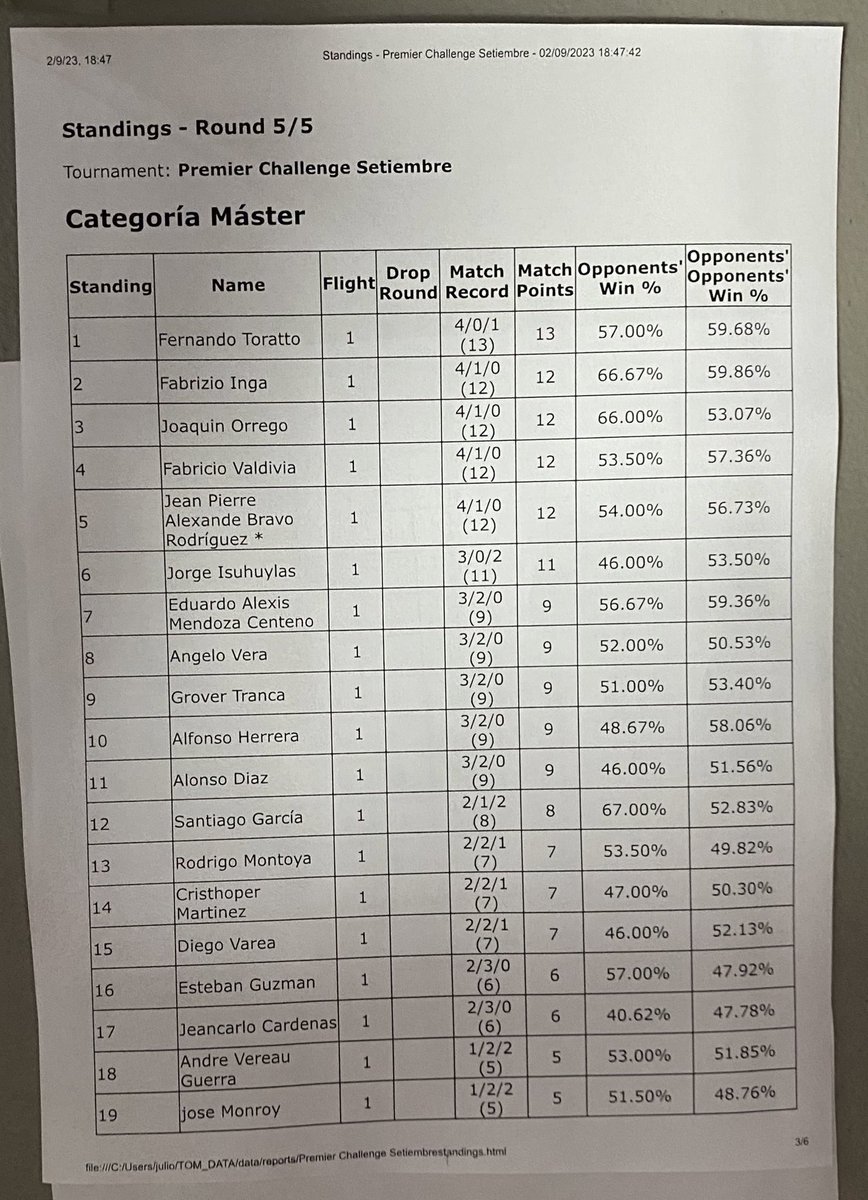 Top 4 with Lugia Single Strike with the addition of Cobalion from SIT!
Matches:
1.- Regidrago vstar / Charizard Ex W
2.- Mew Vmax W
3.- Mew Vmax L 
4.- Lost Tina W
5.- Arceus / Charizard W

Now I’m at 42/350 points for worlds!
#Pokemon #PokemonScarletViolet #PokemonTCG