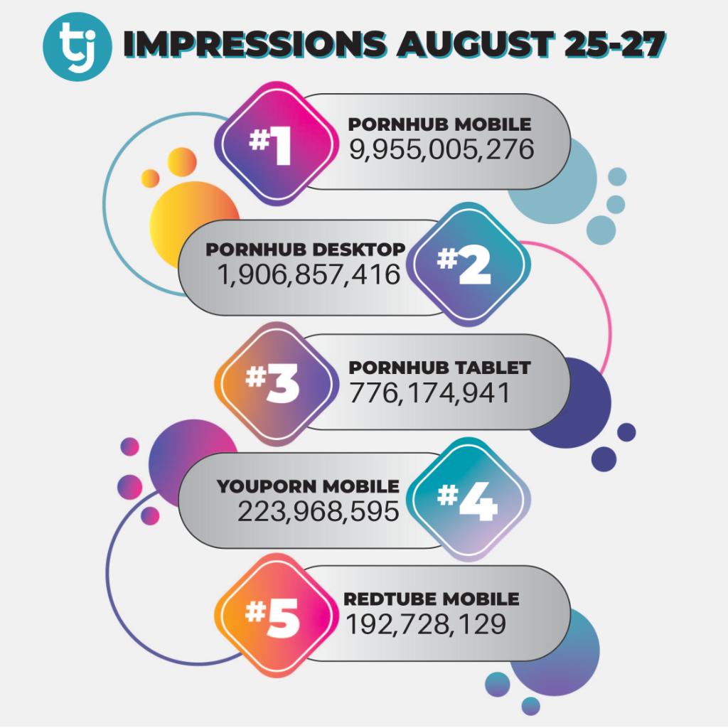 Quick recap of last weekend's numbers! Top 5 impression sources from August 25-27:

1. PH Mobile
2. PH Desktop
3. PH Tablet
4. YP Mobile
5. RT Mobile

Looking for more data points? Make sure you give us a follow
#impressions #adultadvertising #targetedadvertising