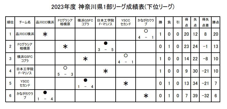 fakj_syakaijin's tweet photo. 【本日の試合結果(県1部)】
マーカス 0-0 イトゥアーノ/コブラ 4-1 YSセカ/FIFTY 2-0 神大SC/工学院マリ 5-3 グラシア/品川 4-1 かなクラ/神奈教 0-0 鎌倉
#kanagawasl #神奈川県社会人サッカーリーグ https://t.co/nZRsH6jvWw