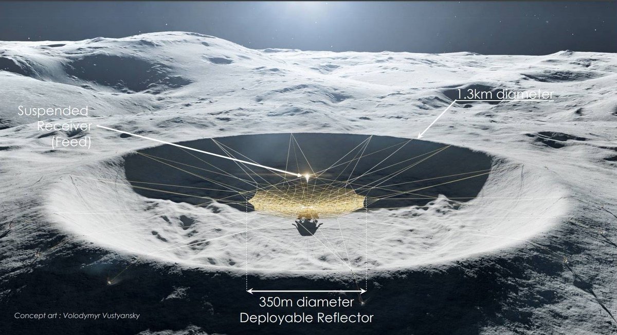 La NASA prévoit d'installer un radiotélescope à l'intérieur d'un cratère sur la face cachée de la Lune

Sans être perturbé par l'atmosphère terrestre, il pourrait voir plus loin que le télescope James Webb ✨