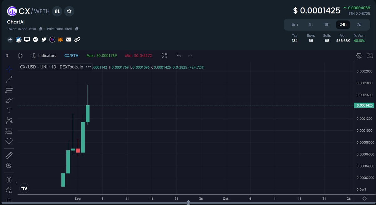 Bullrun_Gravano's tweet image. $CX @ChartAI_erc 

Already hit 5x from my initial and I'm expecting a big week ahead for them.  FYI - 5x isn't really important, because I got in at a tiny mcap but I like where this is going. 

dextools.io/app/en/ether/p…