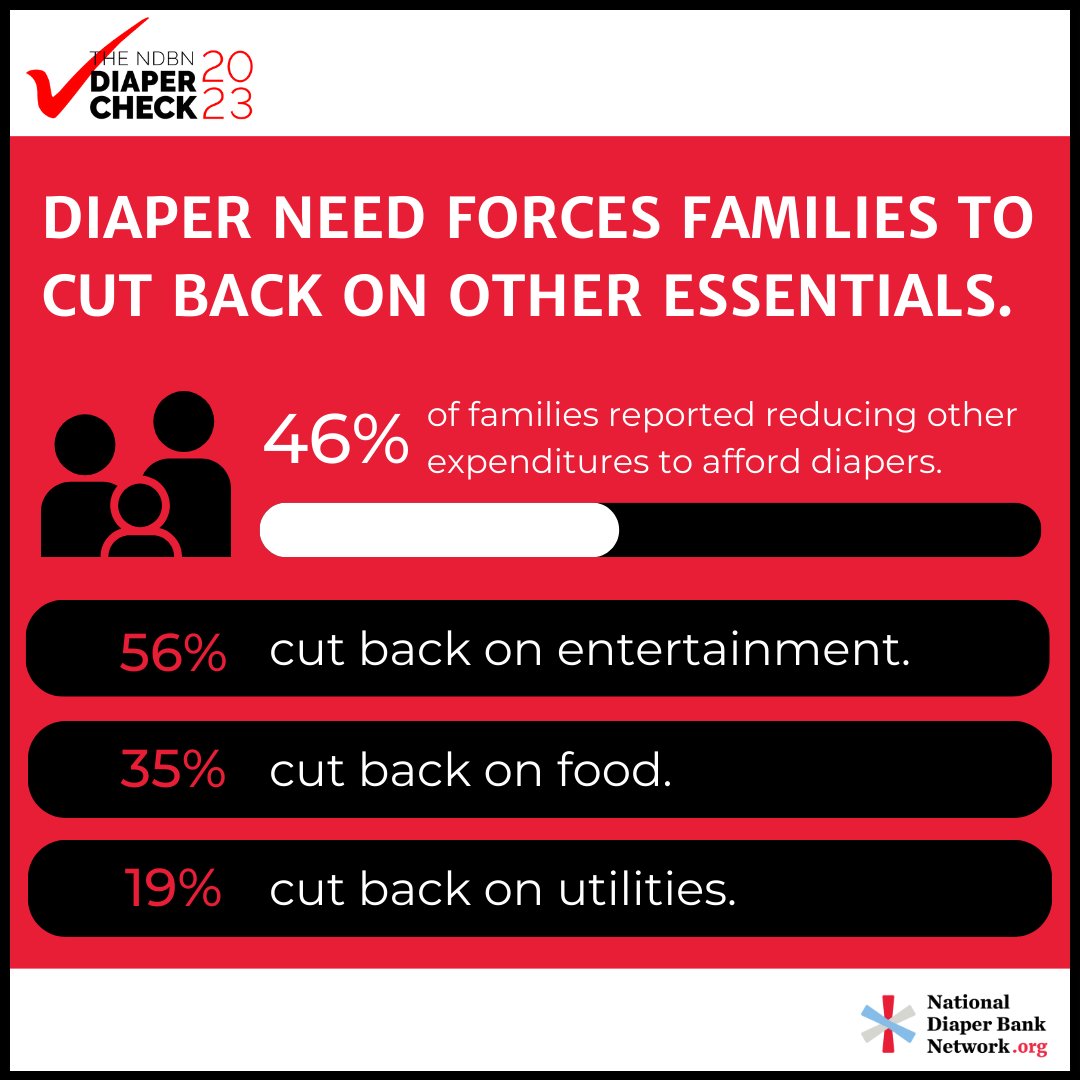 diapernetwork's tweet image. Diaper need is a public health crisis that forces families to cut back on other essentials. 46% of families reported reducing other expenditures to afford diapers (The NDBN Diaper Check 2023) - that's why we're working hard alongside our member diaper banks to #EndDiaperNeed.