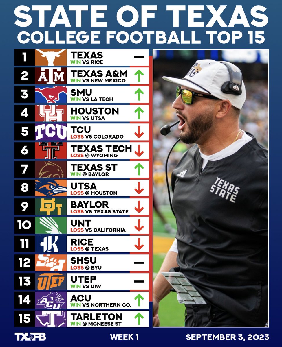 txfblife's tweet photo. 🆕 The State of Texas Top 15 (Aug. 27) https://t.co/PEo3uQ1K4F