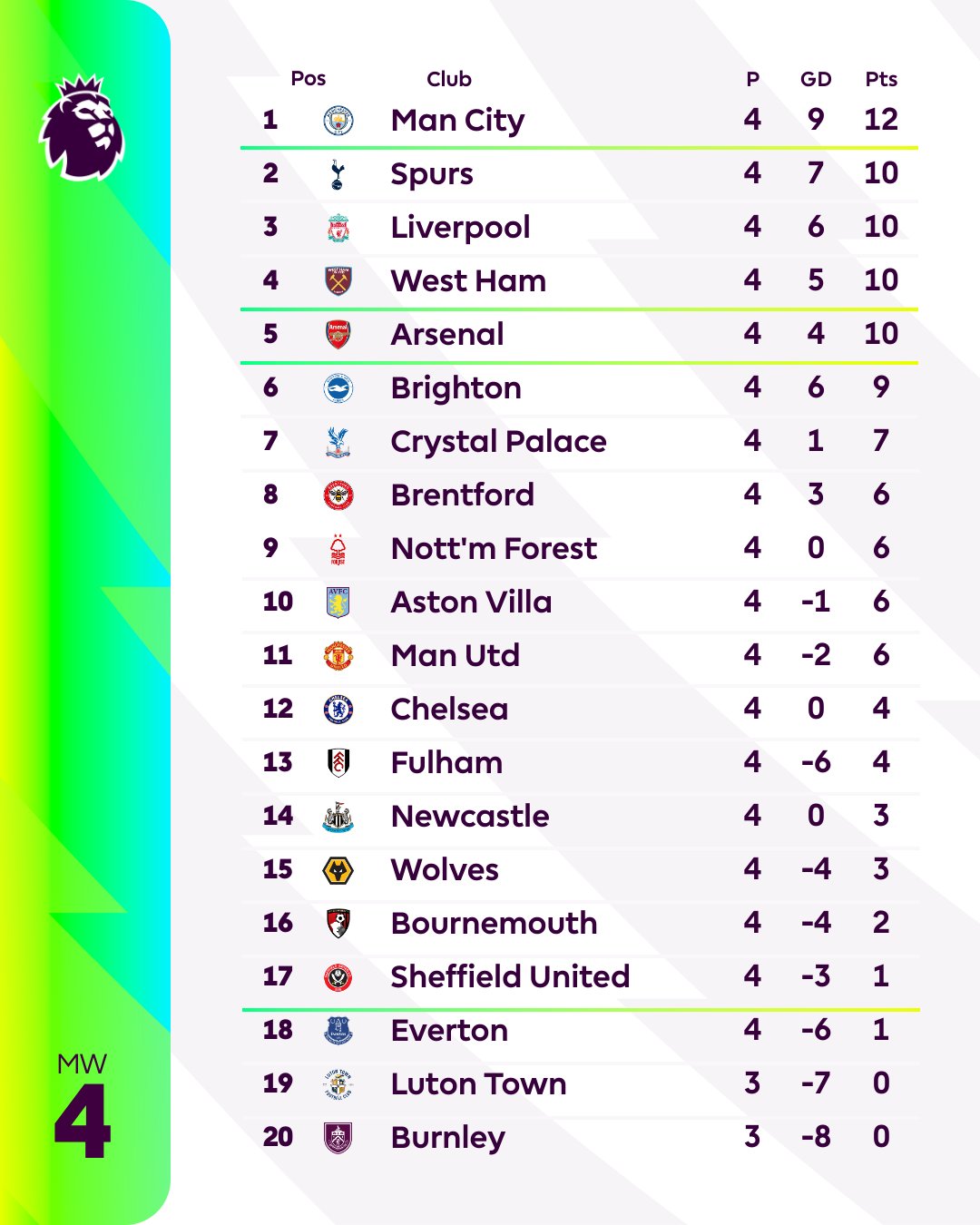 Premier League on X: 💯 @ManCity remain the only team with a 100