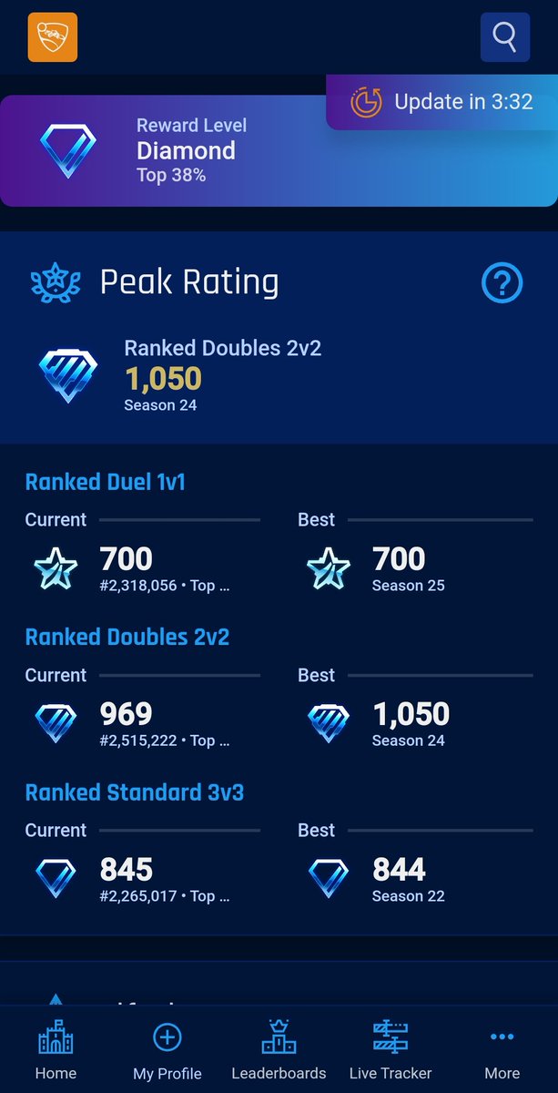 zmandella's tweet photo. @trackernetwork I was Champ 1 Div 4 the past two seasons and it shows my peak as Diamond 3 on RLTracker. Same username as here https://t.co/gSeGIfgOAQ