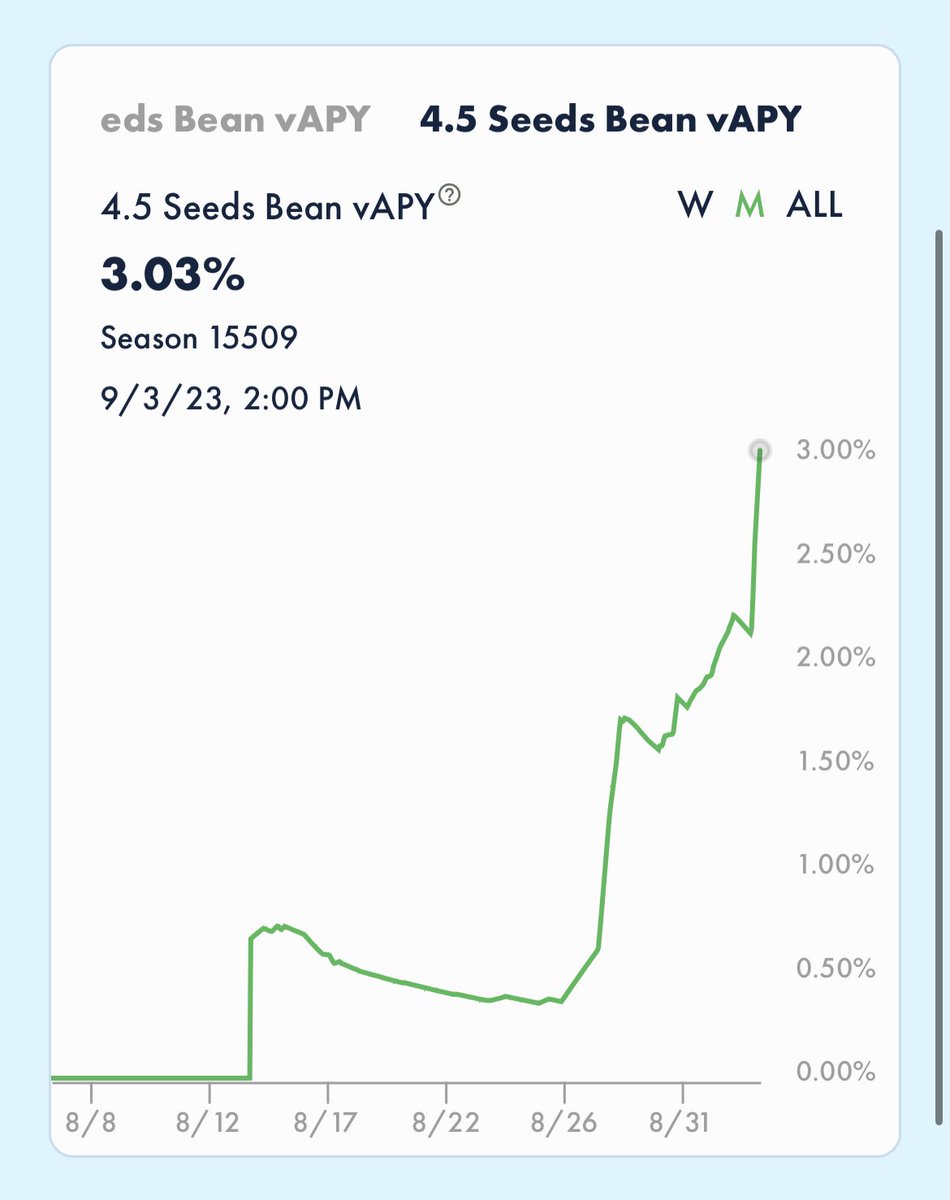 Bean:eth LP variable APY has now reached 3% after only 1 week. And still climbing. 

Are you paying attention, anon?