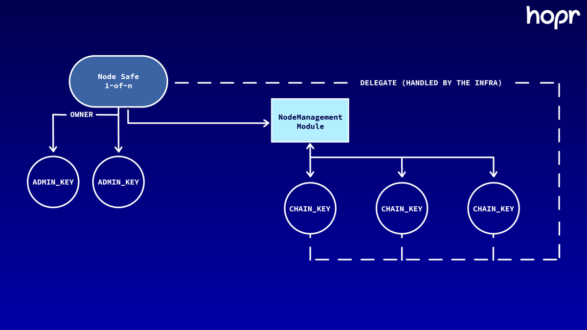 hoprnet's tweet photo. @DAppNode We do that by introducing permissions &amp; separation of your node’s keys from multisig owner(s) of your HOPR Safe that manages the majority of funds 

4/9 https://t.co/Hp3FZknjeq