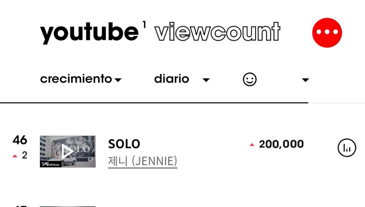 itglobalgirl's tweet photo. 3 September 2023
Total streams of today: +200k⬆️
Dm to know 📩
The number of views have increased a bit.
Please stream!! let's reach 300k views at least today!! Let's give #JENNIE that Billion this year JENSETTERS!!!
SOLO ROAD TO THE BILLION
#StreamSOLO1B #Soloroadto1B https://t.co/ZCOy4CWfh3