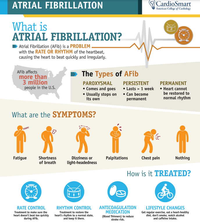 September is #AFibAwarenessMonth!

People with #AFib are 5 times more likely to have a #stroke than people who don't. #CardioSmart has a variety of resources on AFib you can easily share with your patients! bit.ly/3eShyZl