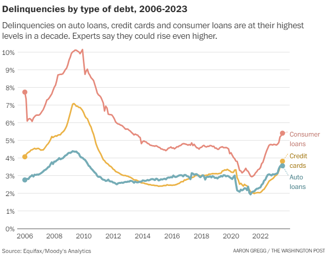 KobeissiLetter's tweet photo. Delinquencies on auto loans, credit cards and consumer loans just hit their highest levels since 2012.

As both rates and prices rise rapidly, delinquency rates are skyrocketing.

The average new car now costs $48,300, up from $37,700 just 4 years ago.

The average used car is now selling for an alarming $27,000.

In 1 month, student loan payments on $1.6 trillion of debt will resume.

People are "fighting" inflation with debt they can't afford.