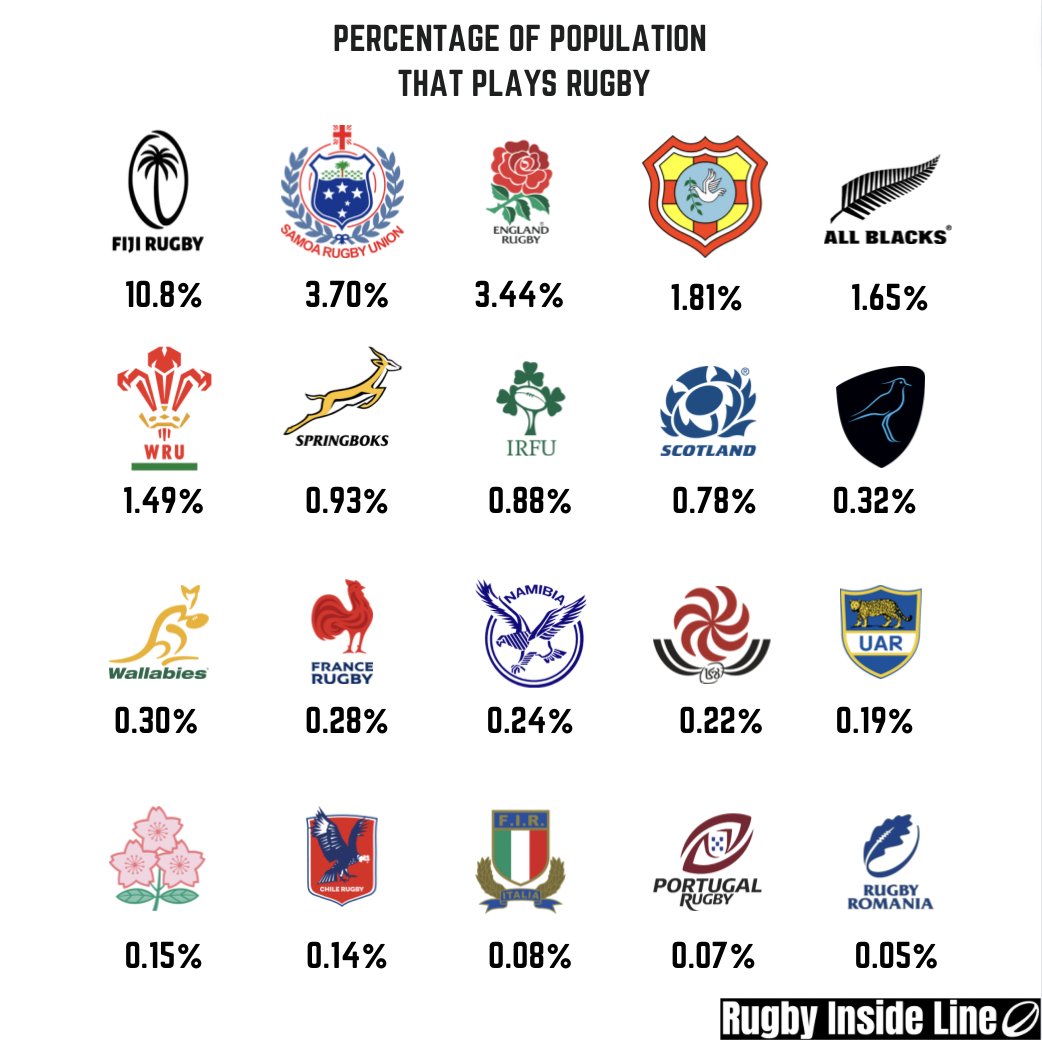 🏆 THE MOST RUGBY MAD NATIONS 🏆

Over 10% of people in Fiji play rugby according to data from the World Rugby annual report.

Samoa and Tonga are also up there in 2nd and 4th.

England have very high participation figures compared to other Six Nations rivals.