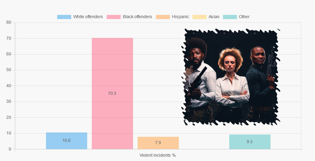 WikiRange's tweet photo. Which racial group has the highest rate of violent crimes committed against African Americans?

#race #racism #crime #USA #BLM 

read full posts here:
https://t.co/2RG3Y5oHlF https://t.co/E5vCguswIS