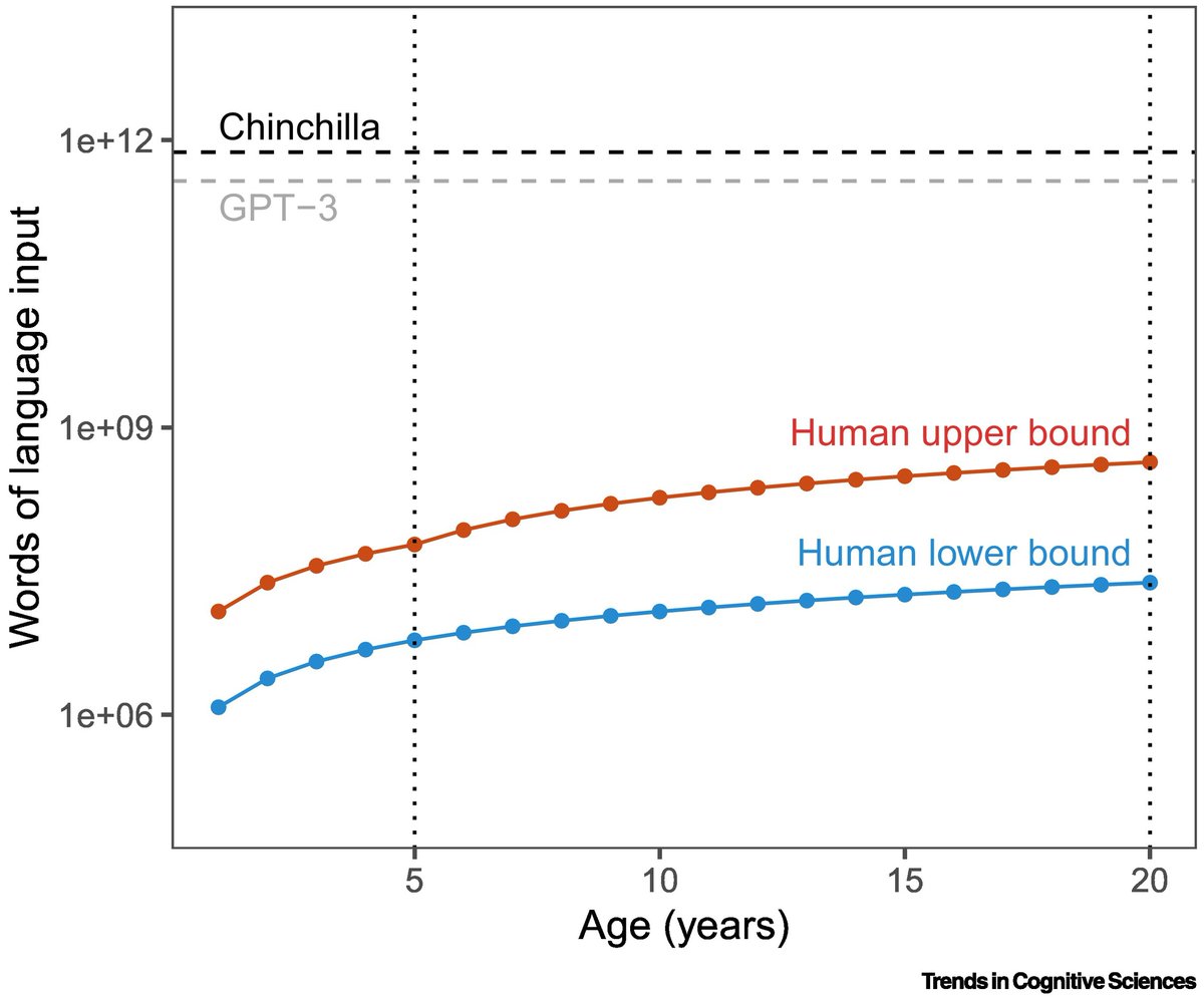bimedotcom's tweet photo. Bridging the data gap between children and large language models
https://t.co/u0RkcqrBkg✍️@mcxfrank via @sciencedirect
#AI #LLMs #Data #LanguageLearning #HumanLearning #ConceptualKnowledge
➡️ LLMs show intriguing emergent behaviors, yet they receive around four or five orders of magnitude more language data than human children
➡️ A gap of around three to five orders of magnitude exists between estimated human language inputs (red and blue lines) and the inputs to LLMs (dashed lines)
❓What accounts for this vast difference in sample efficiency?
❗Explanations include children’s pre-existing conceptual knowledge, their use of multimodal grounding, and the interactive, social nature of their input
cc @mvollmer1 @nigewillson @JagersbergKnut @sonu_monika @WhiteheartVic @enilev @Shi4Tech @SpirosMargaris @sallyeaves @debashis_dutta @drsharwood @BetaMoroney @gerald_bader @LouisColumbus @treasadovander @Corix_JC @FrRonconi @ChuckDBrooks @arlenenewbigg @Nicochan33 @EstelaMandela @Ym78200 @maponi @Khulood_Almani @tlloydjones @mikeflache @dinisguarda @smaksked @KanezaDiane @lyakovet @MaiaGabunia @TheAIObserverX @pchamard @sulefati7 @CurieuxExplorer @SusanHayes_ @amalmerzouk @wcrpaul @AndrewinContact @FernandaKellner @stratorob @jeancayeux @PDH_Metaverse @craigaatkinson @kardepravin