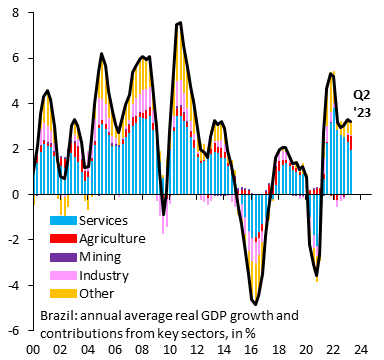 robin_j_brooks's tweet photo. Brazil's lost decade is over. Real GDP growth is back to where it was a decade ago. Maybe there never was anything actually "wrong" with Brazil. Brazil is a commodity exporter. Global commodity prices collapsed in 2014, hitting Brazil. That shock is ending and Brazil is back... https://t.co/2goWc6BBqG