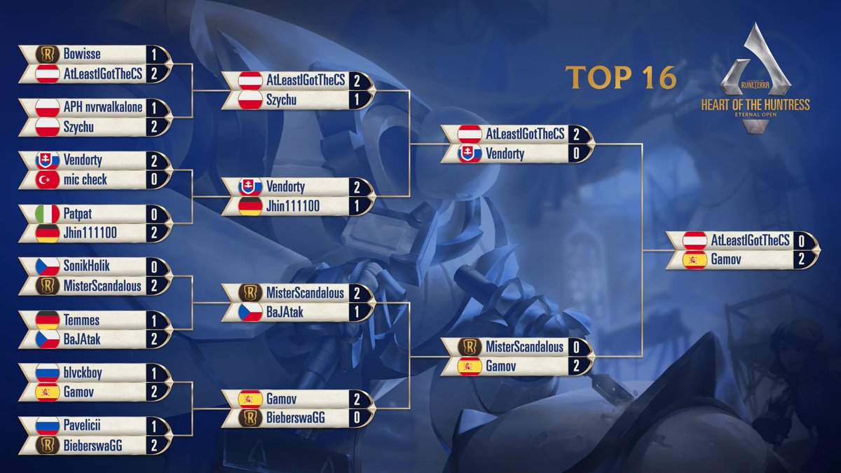 LoRreport's tweet photo. Congratulations to Gamov for winning the EMEA Heart of the Huntress Eternal Open! https://t.co/XvGA886qKh