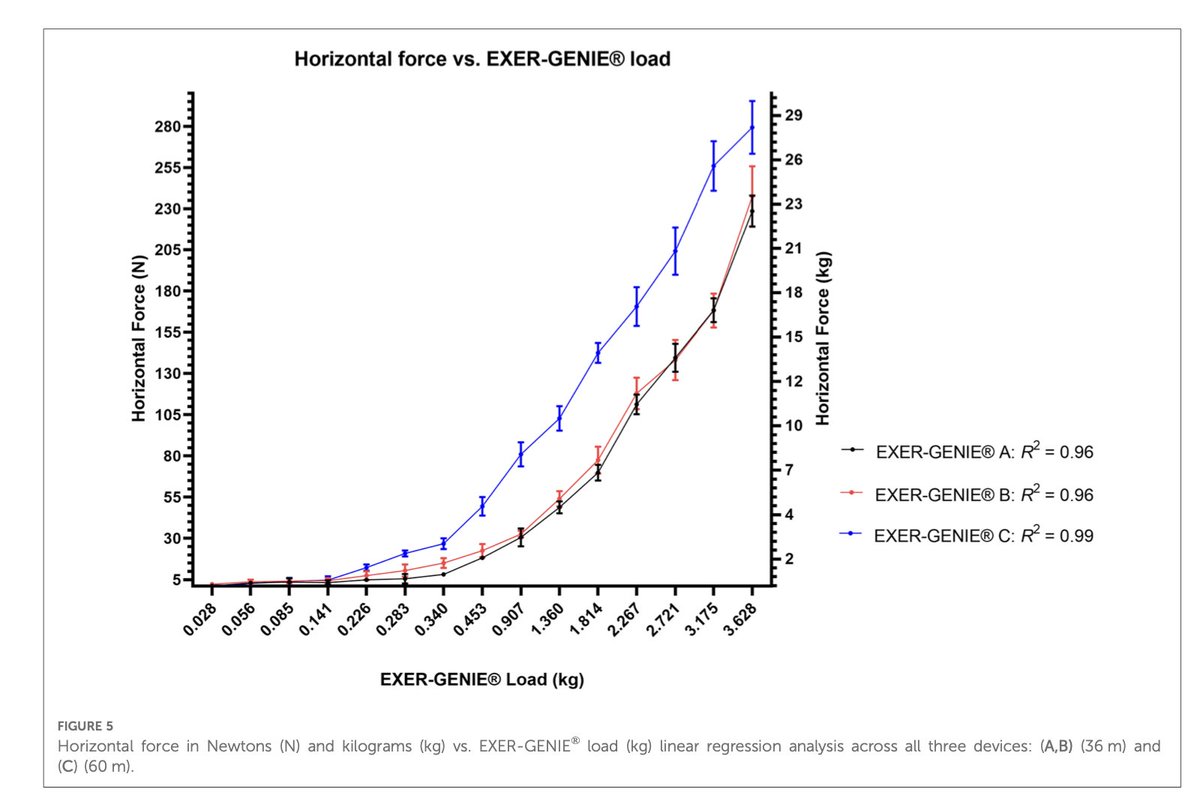 Interesting new study on sprint 🏃‍♀️outputs w/ <a href="/exergenie/">EXERGENIE</a> device ✅ 
Calibration, reliability, resistive forces and more, very interesting resistance/practicality/reliability ratio
Open access:
frontiersin.org/articles/10.33…
Results in line with our findings:
jbmorin.net/2022/08/03/spr…