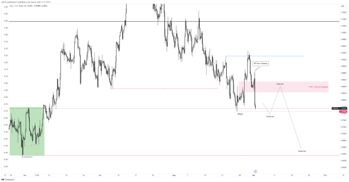 trader_nameless's tweet photo. $EURUSD - Weekly Expectation
➡️With $DXY velocity to clear out buy-side liquidity, I am expecting bearish continuation 
➡️A lack of red folder news events highlights a higher probability of consolidation therefore patience will be needed to avoid false MSB https://t.co/4TzfZ2caZF