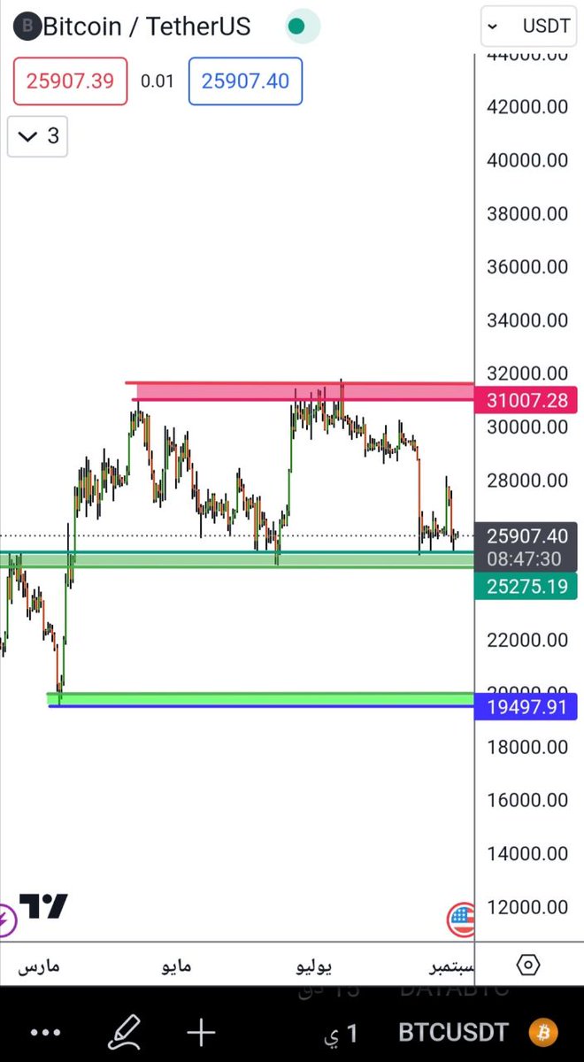 KHALED_CHART's tweet photo. #BTC
مناطق الدعم والمقاومة للبتكوين على الفريم اليومي . https://t.co/oUQs0FKy0Q
